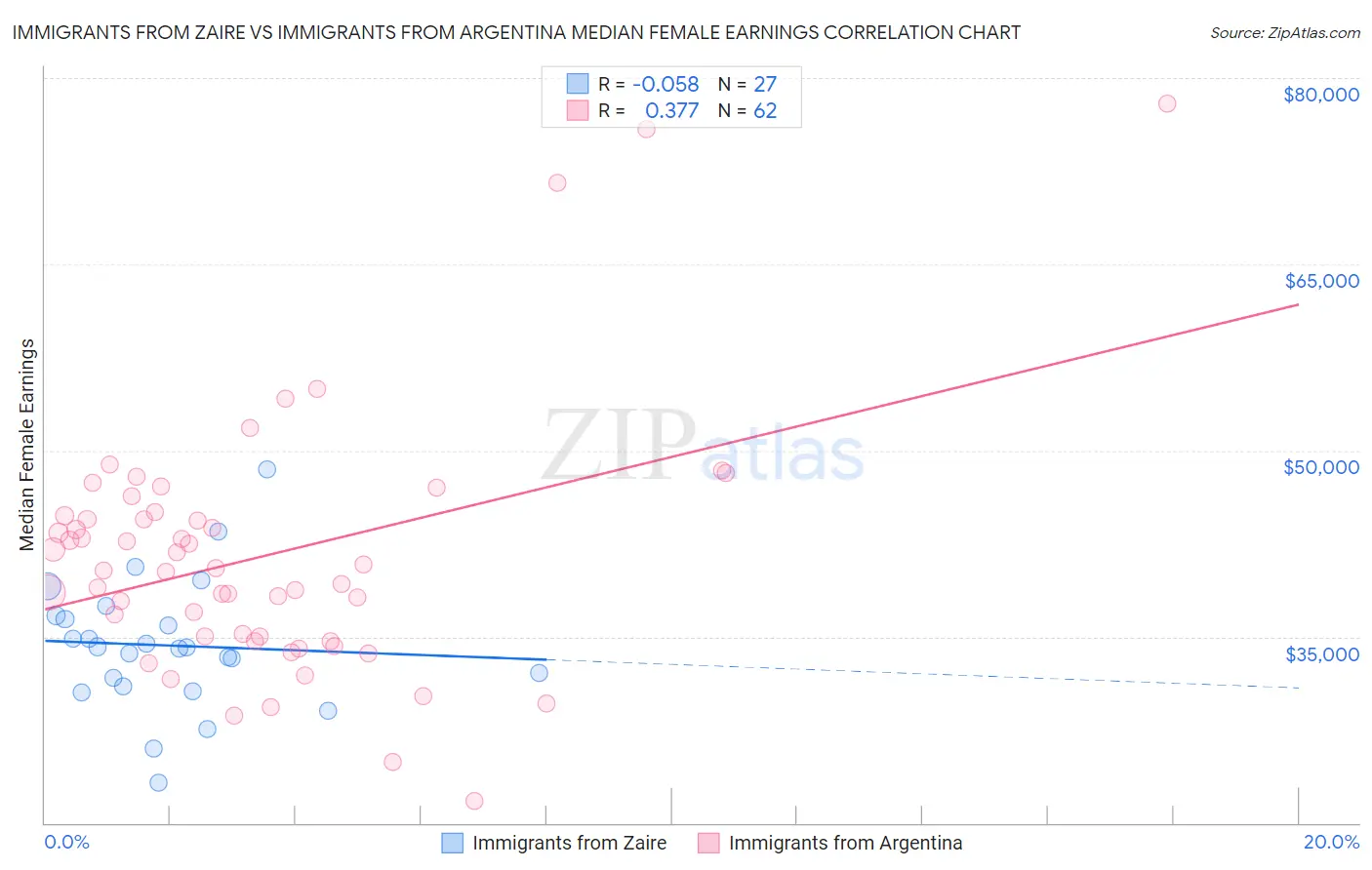 Immigrants from Zaire vs Immigrants from Argentina Median Female Earnings