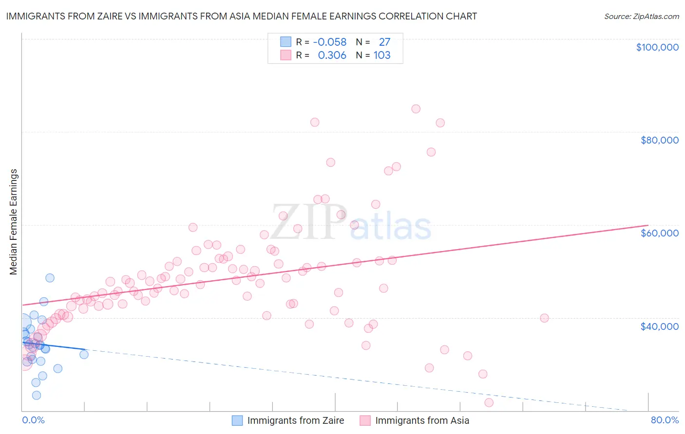 Immigrants from Zaire vs Immigrants from Asia Median Female Earnings