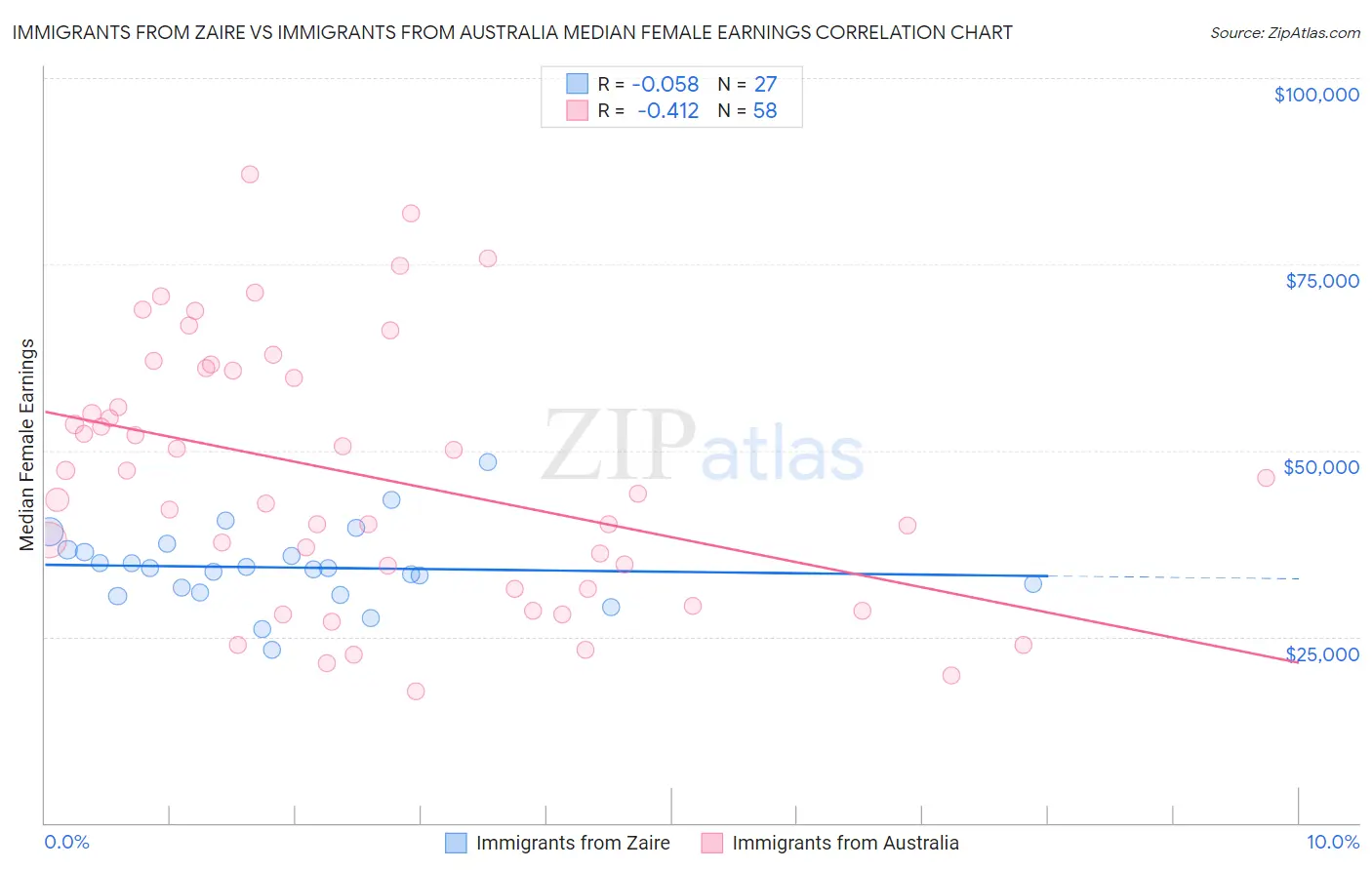 Immigrants from Zaire vs Immigrants from Australia Median Female Earnings