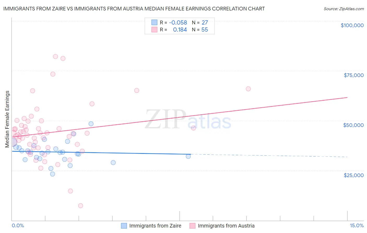 Immigrants from Zaire vs Immigrants from Austria Median Female Earnings