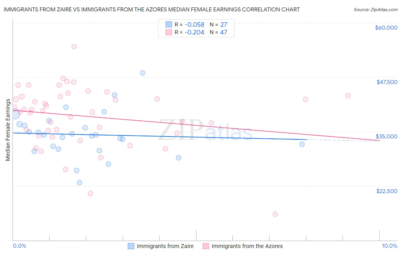 Immigrants from Zaire vs Immigrants from the Azores Median Female Earnings