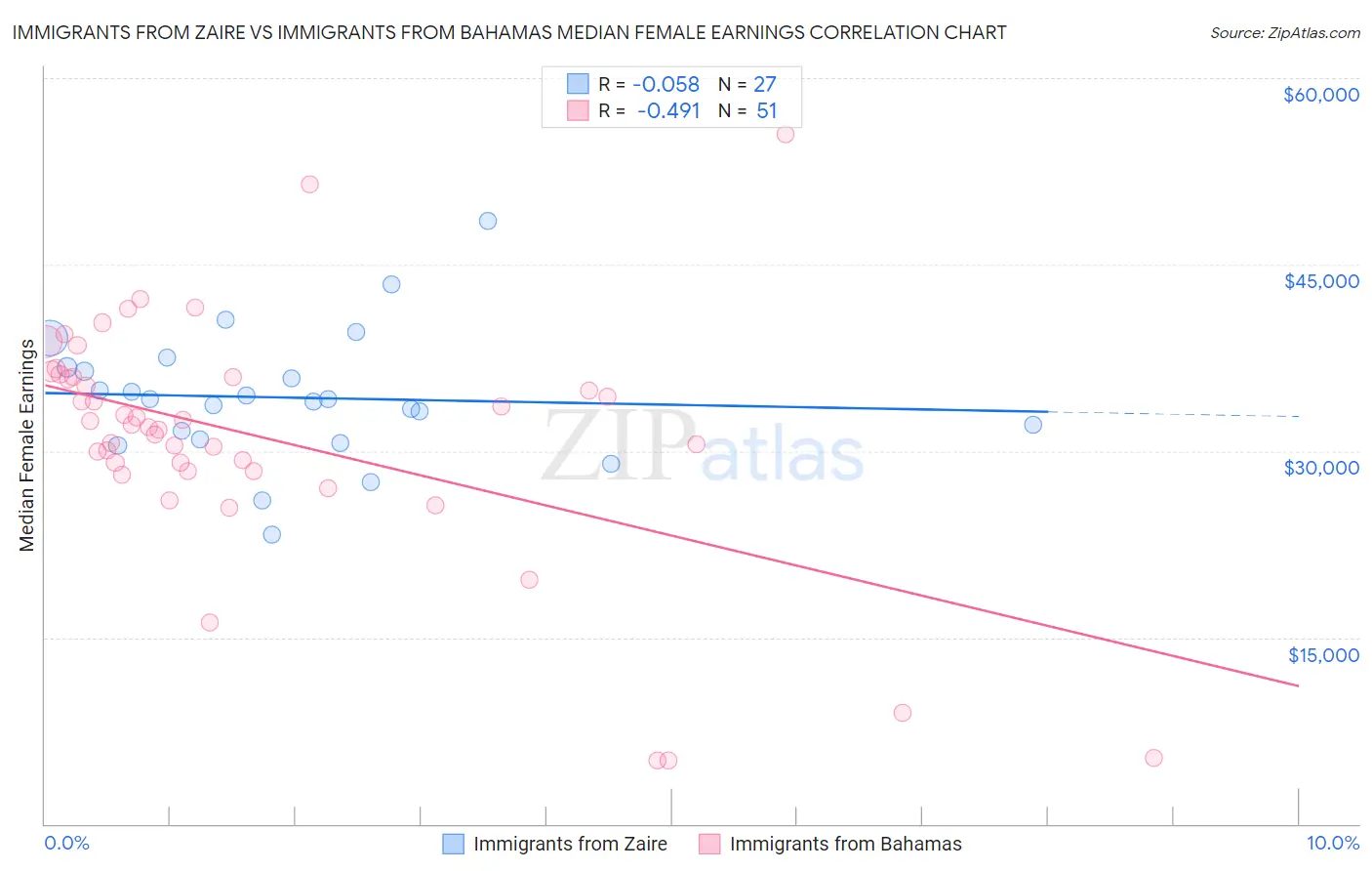 Immigrants from Zaire vs Immigrants from Bahamas Median Female Earnings