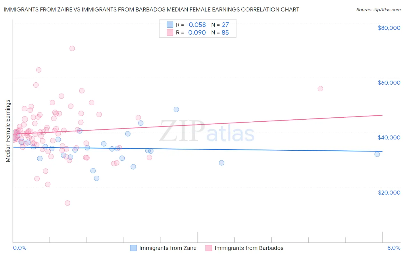 Immigrants from Zaire vs Immigrants from Barbados Median Female Earnings