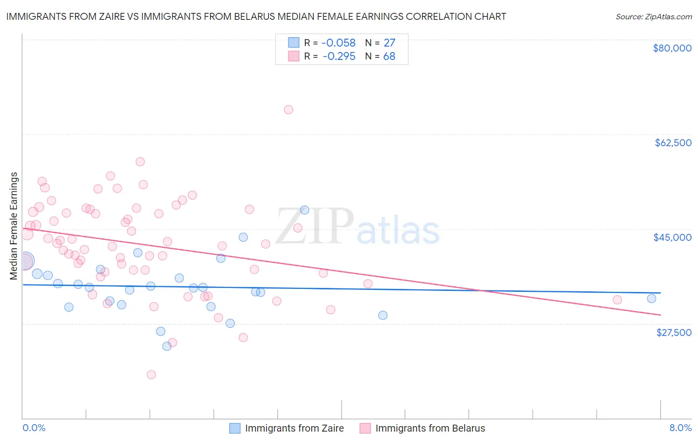 Immigrants from Zaire vs Immigrants from Belarus Median Female Earnings