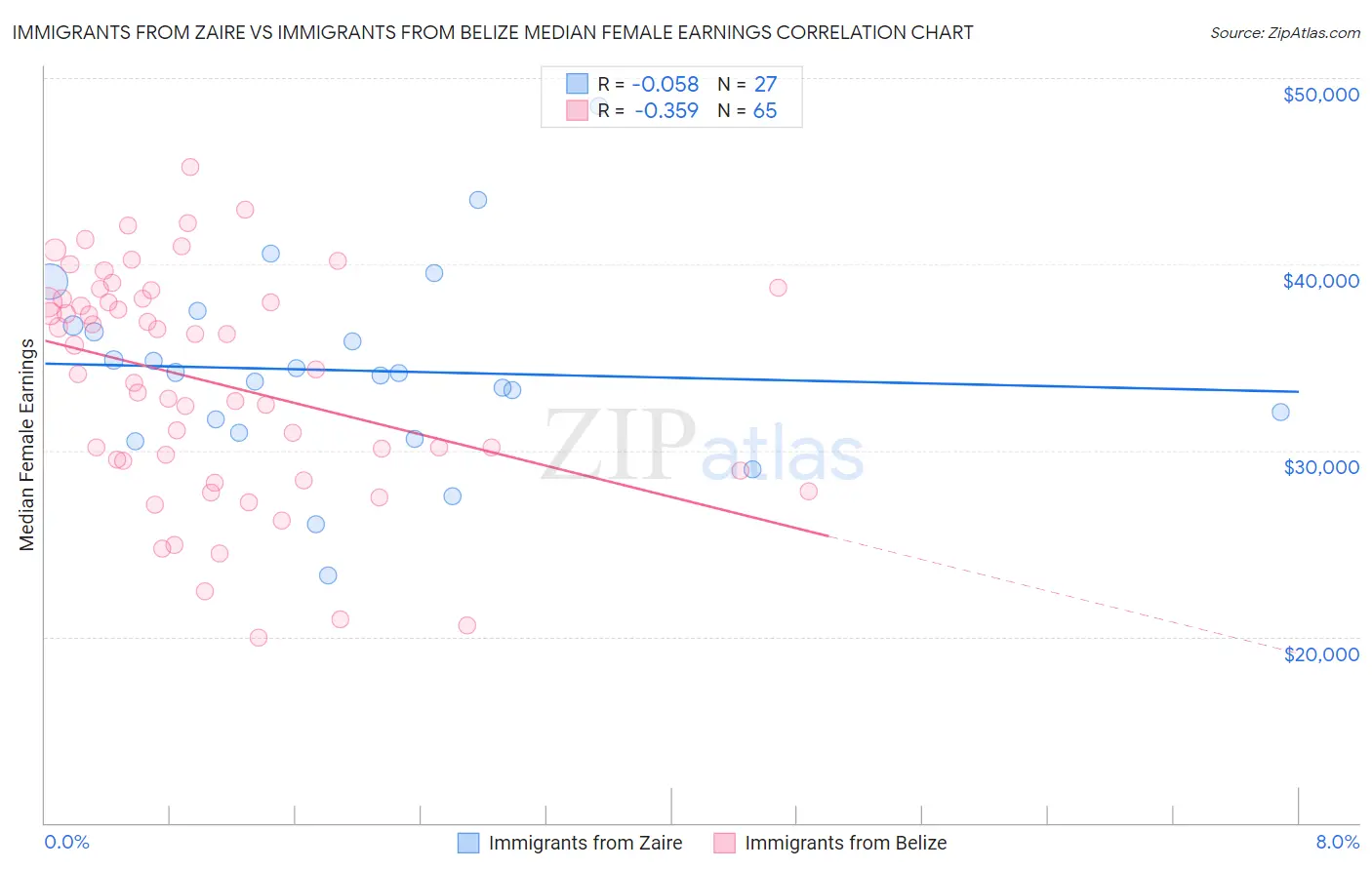 Immigrants from Zaire vs Immigrants from Belize Median Female Earnings