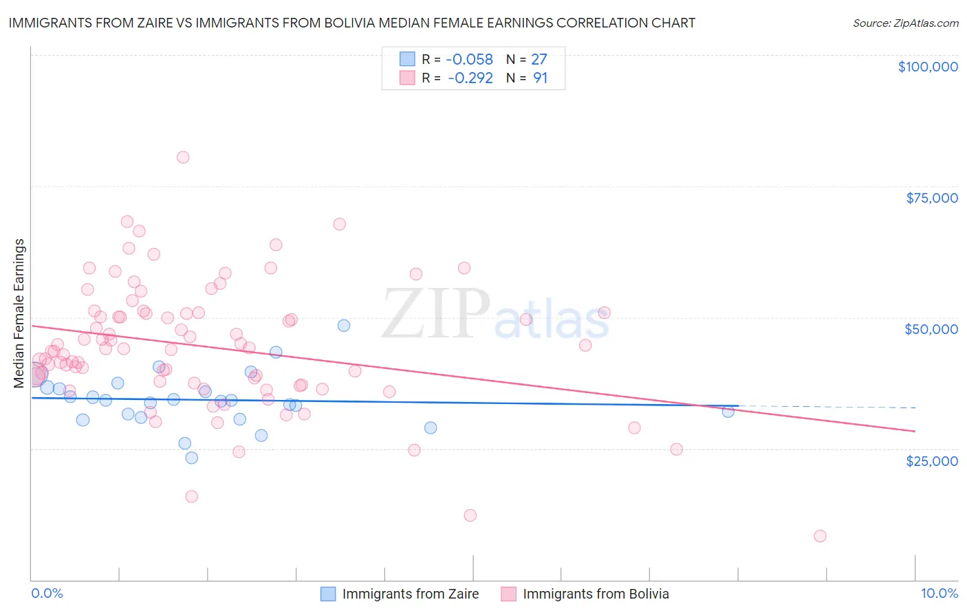 Immigrants from Zaire vs Immigrants from Bolivia Median Female Earnings