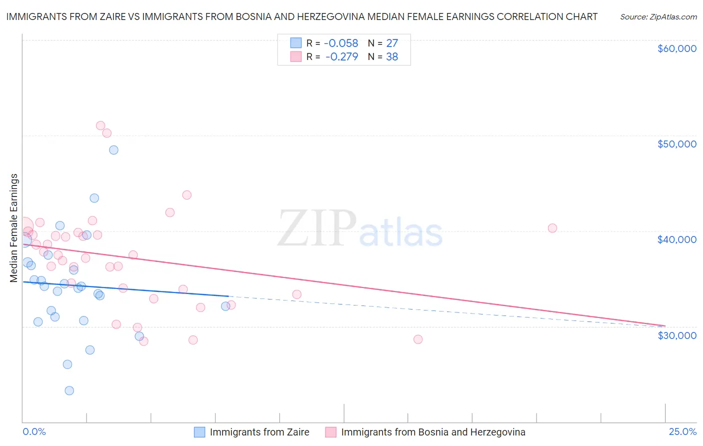 Immigrants from Zaire vs Immigrants from Bosnia and Herzegovina Median Female Earnings