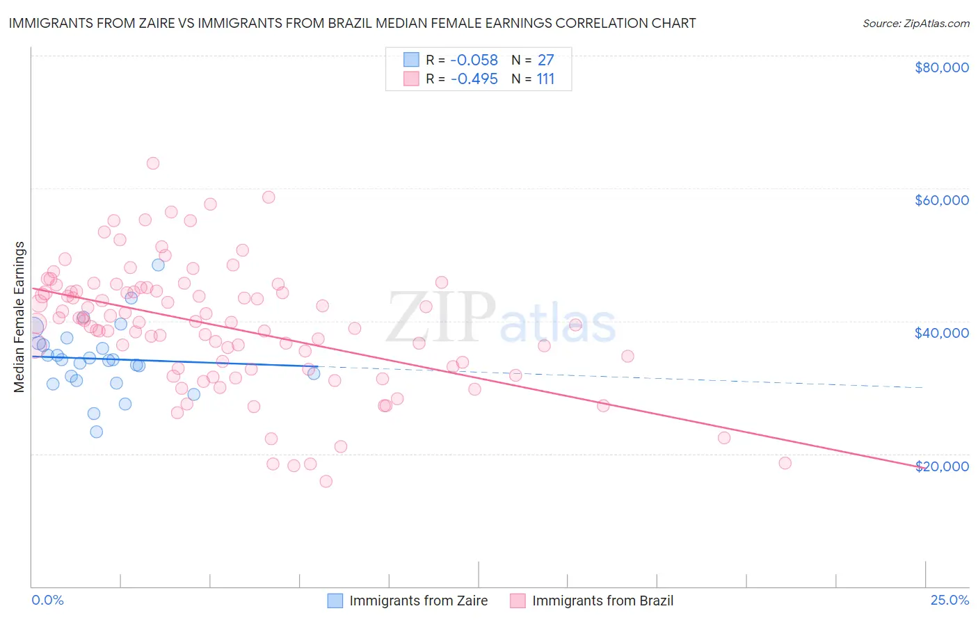 Immigrants from Zaire vs Immigrants from Brazil Median Female Earnings