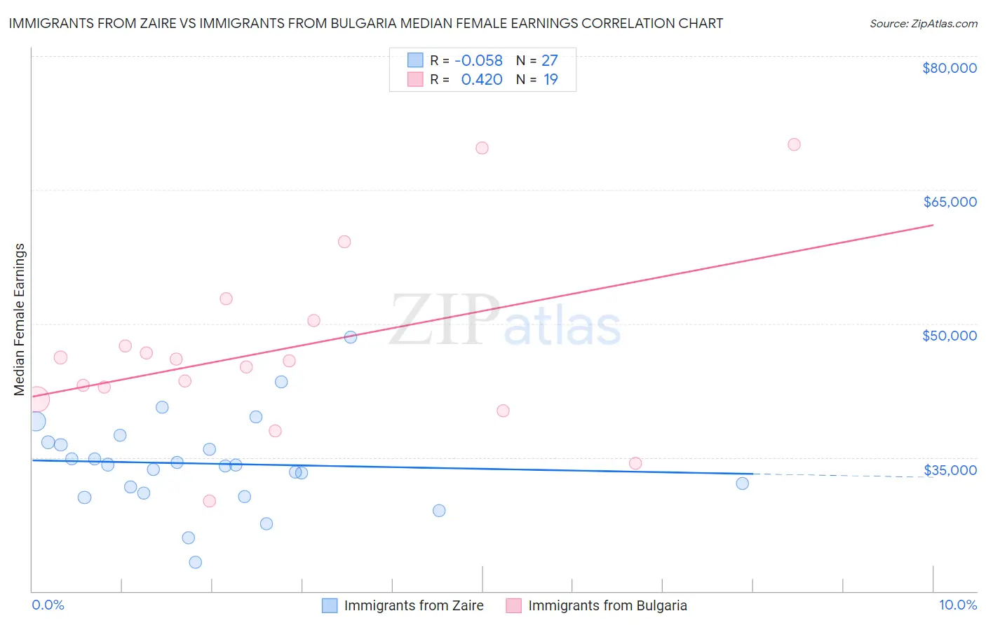 Immigrants from Zaire vs Immigrants from Bulgaria Median Female Earnings