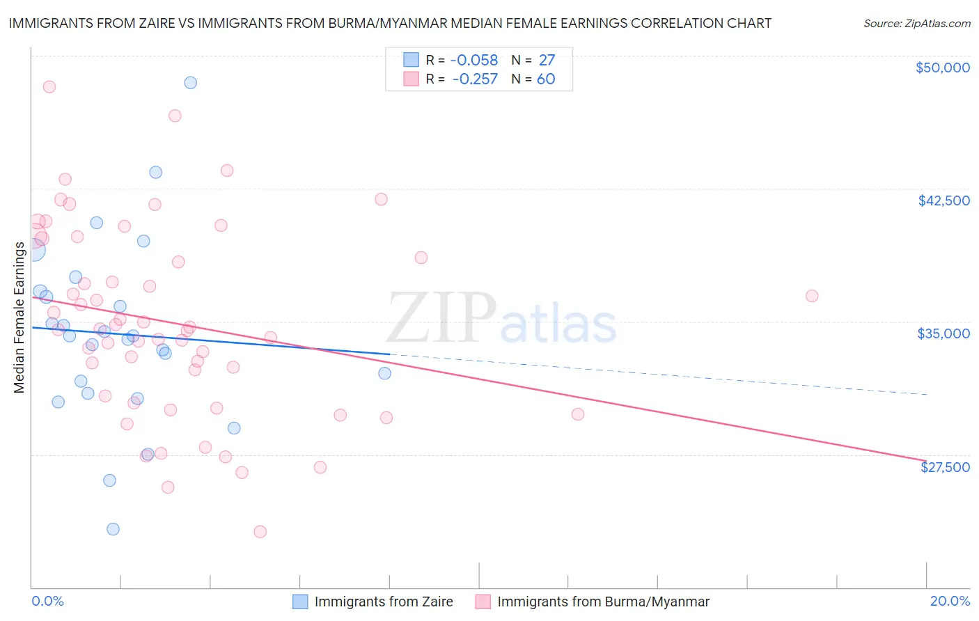 Immigrants from Zaire vs Immigrants from Burma/Myanmar Median Female Earnings