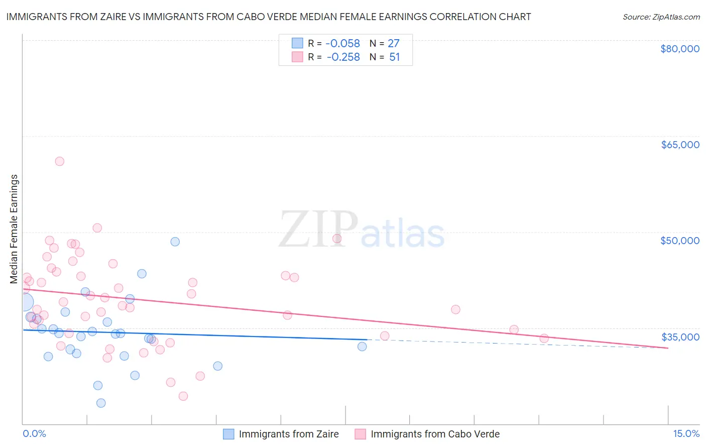 Immigrants from Zaire vs Immigrants from Cabo Verde Median Female Earnings