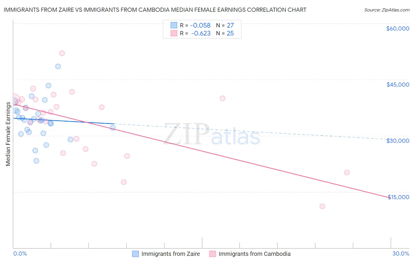 Immigrants from Zaire vs Immigrants from Cambodia Median Female Earnings