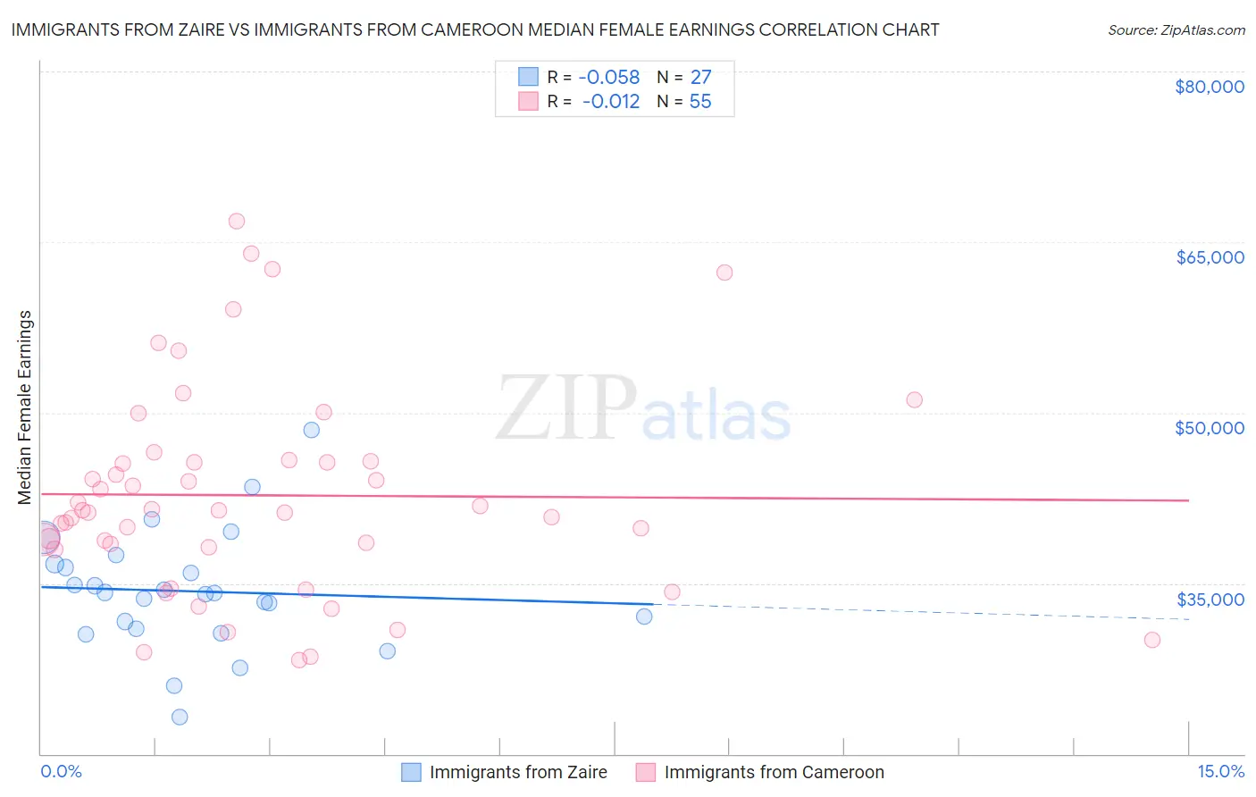 Immigrants from Zaire vs Immigrants from Cameroon Median Female Earnings