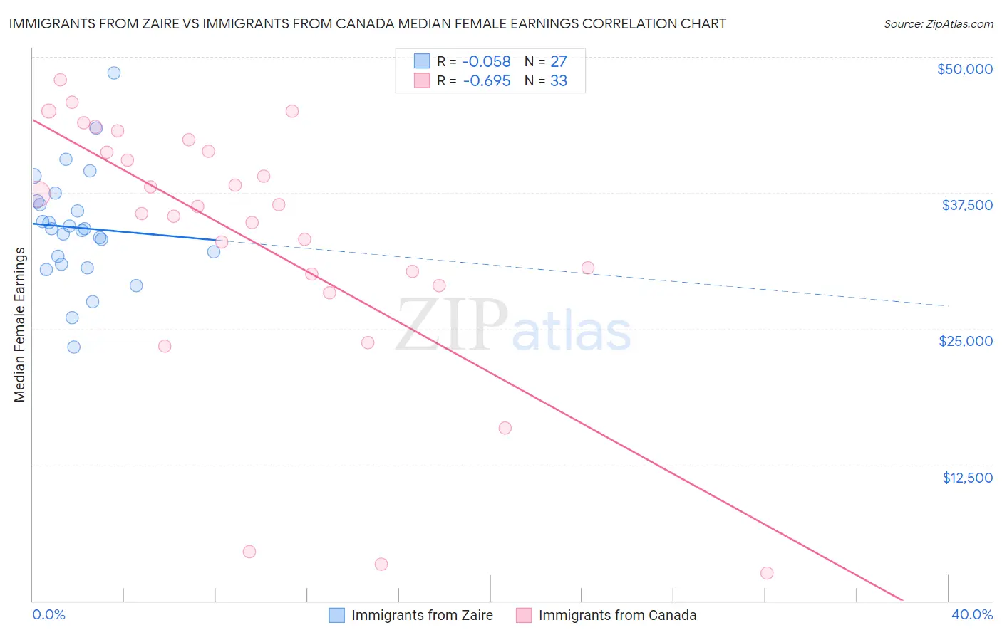 Immigrants from Zaire vs Immigrants from Canada Median Female Earnings