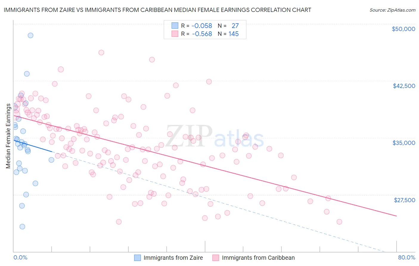 Immigrants from Zaire vs Immigrants from Caribbean Median Female Earnings