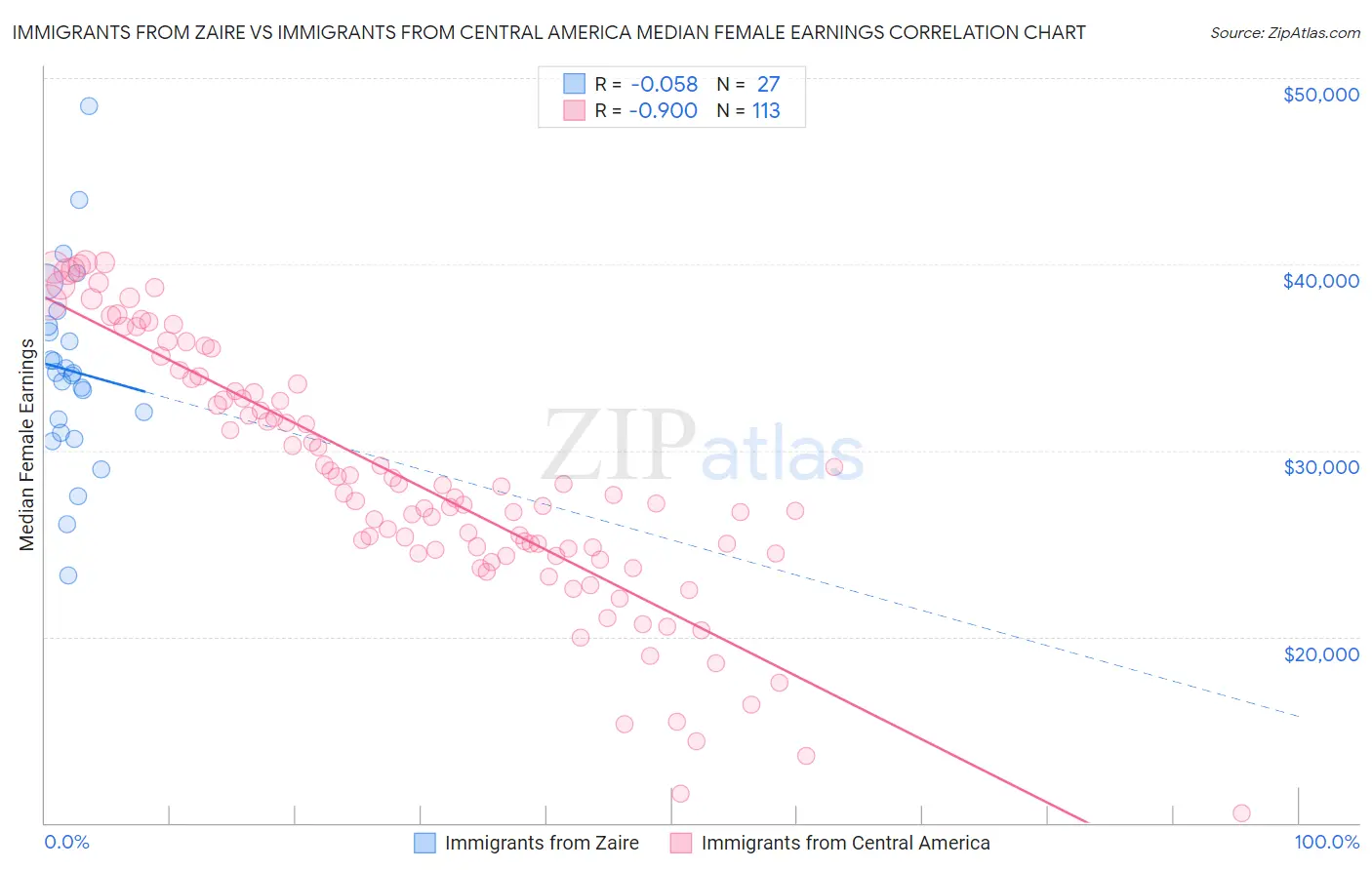 Immigrants from Zaire vs Immigrants from Central America Median Female Earnings