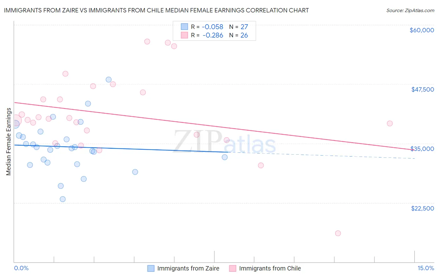 Immigrants from Zaire vs Immigrants from Chile Median Female Earnings