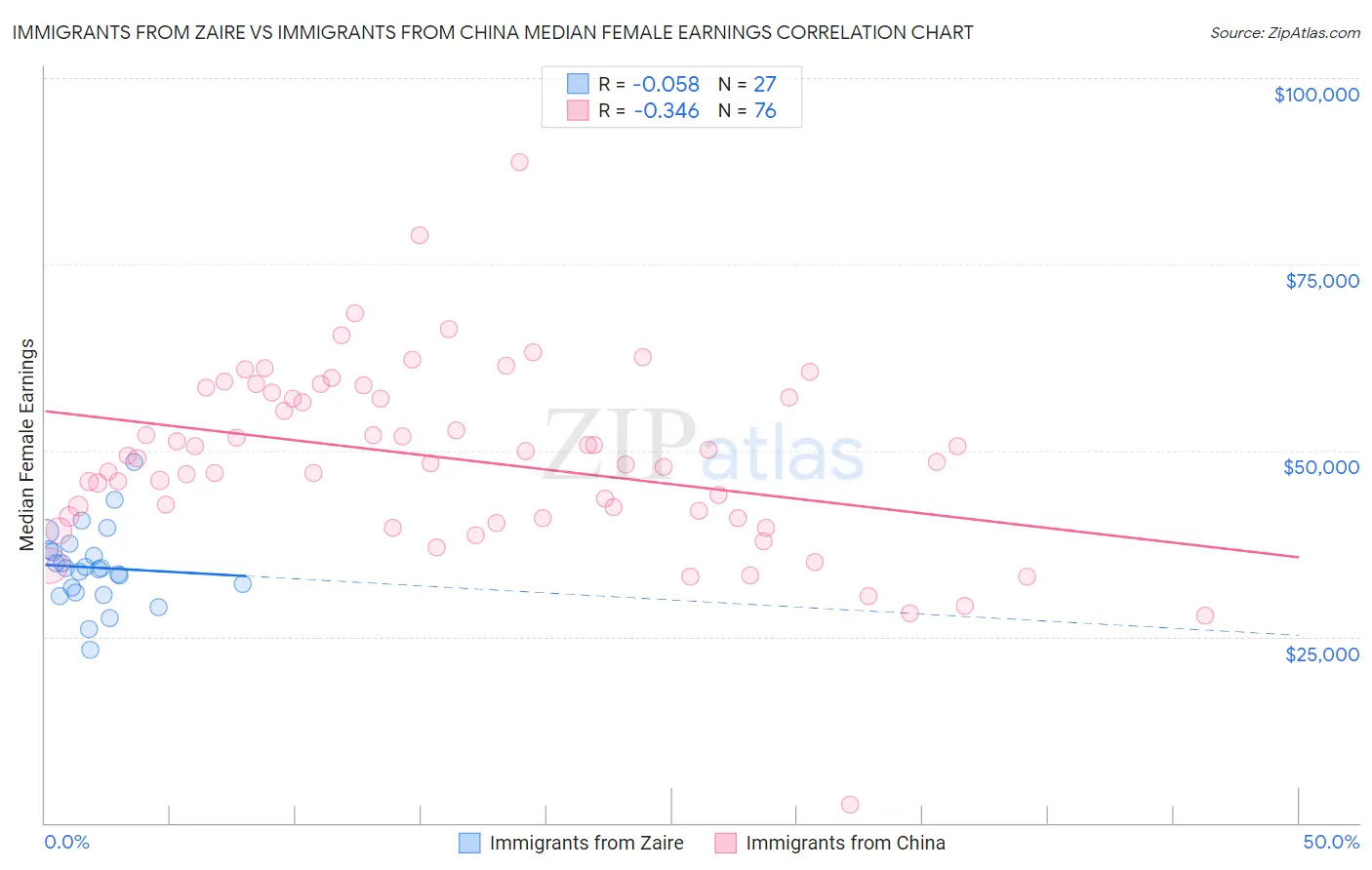 Immigrants from Zaire vs Immigrants from China Median Female Earnings