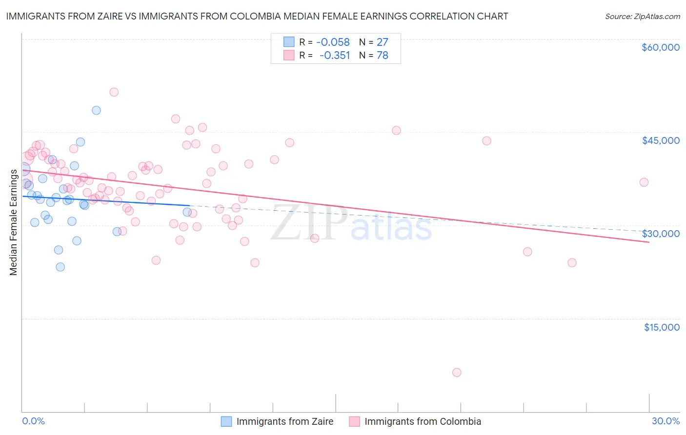 Immigrants from Zaire vs Immigrants from Colombia Median Female Earnings