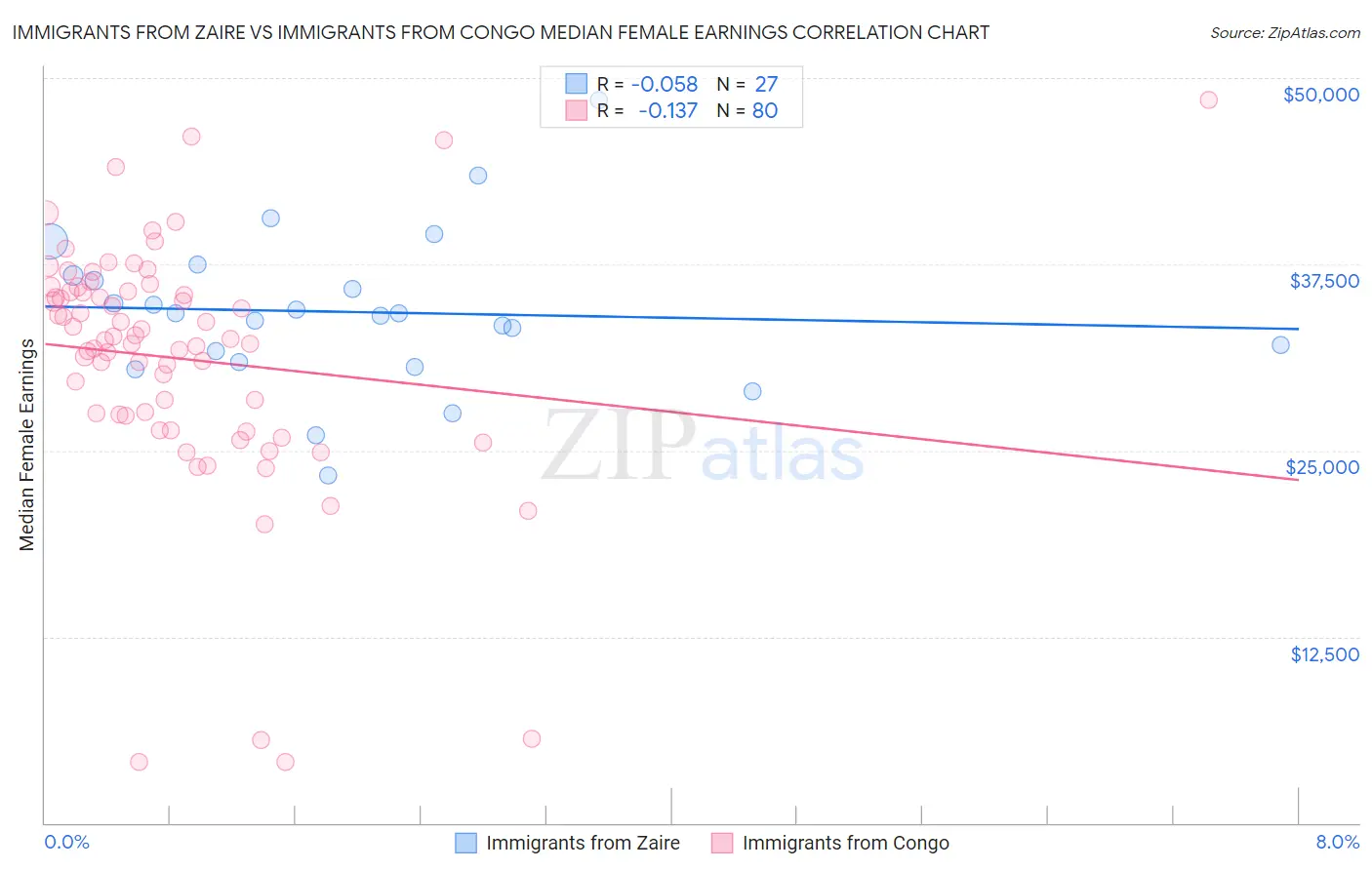 Immigrants from Zaire vs Immigrants from Congo Median Female Earnings