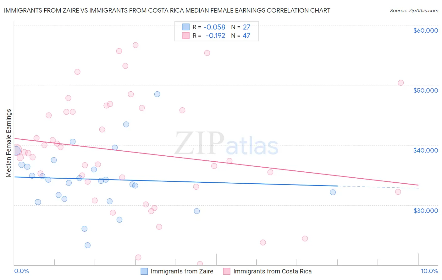 Immigrants from Zaire vs Immigrants from Costa Rica Median Female Earnings