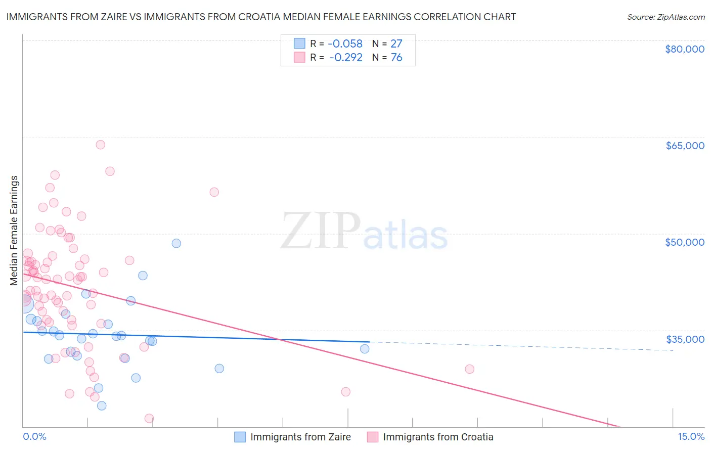 Immigrants from Zaire vs Immigrants from Croatia Median Female Earnings