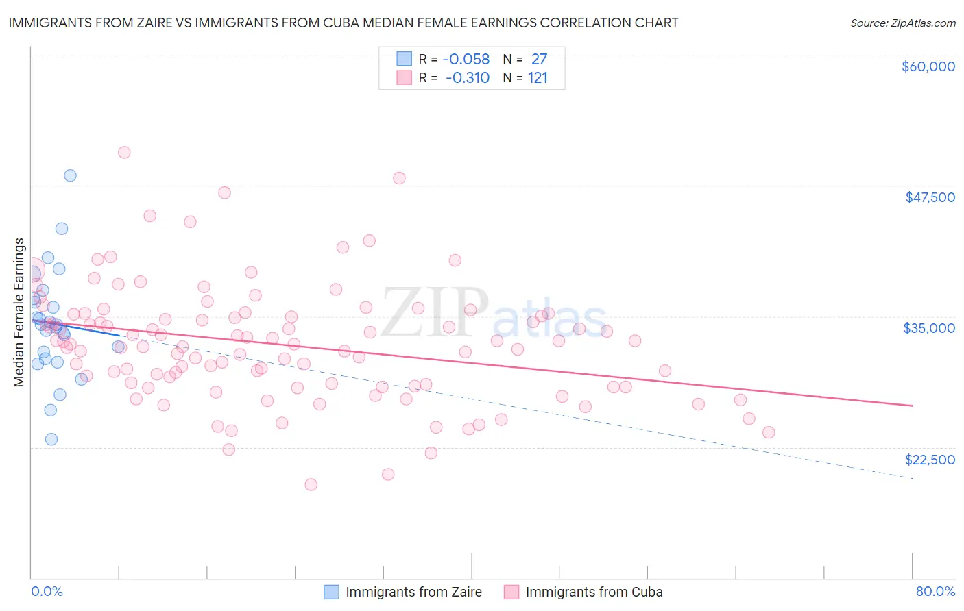 Immigrants from Zaire vs Immigrants from Cuba Median Female Earnings