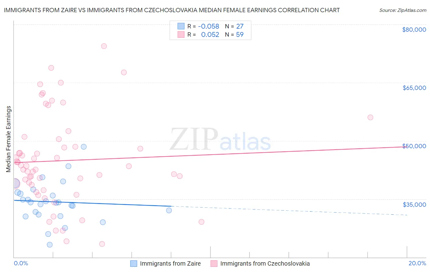 Immigrants from Zaire vs Immigrants from Czechoslovakia Median Female Earnings
