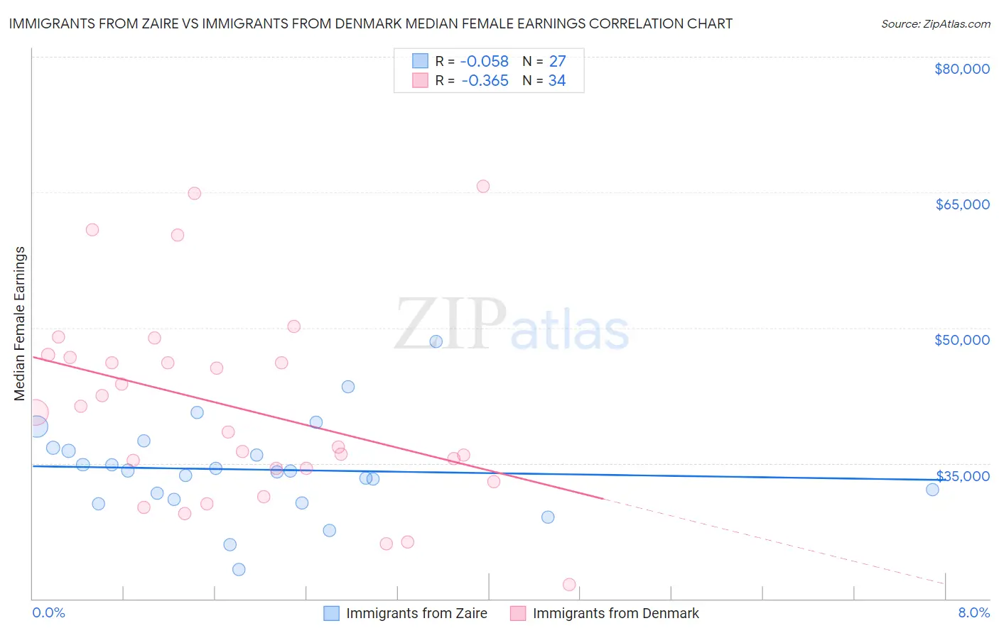 Immigrants from Zaire vs Immigrants from Denmark Median Female Earnings