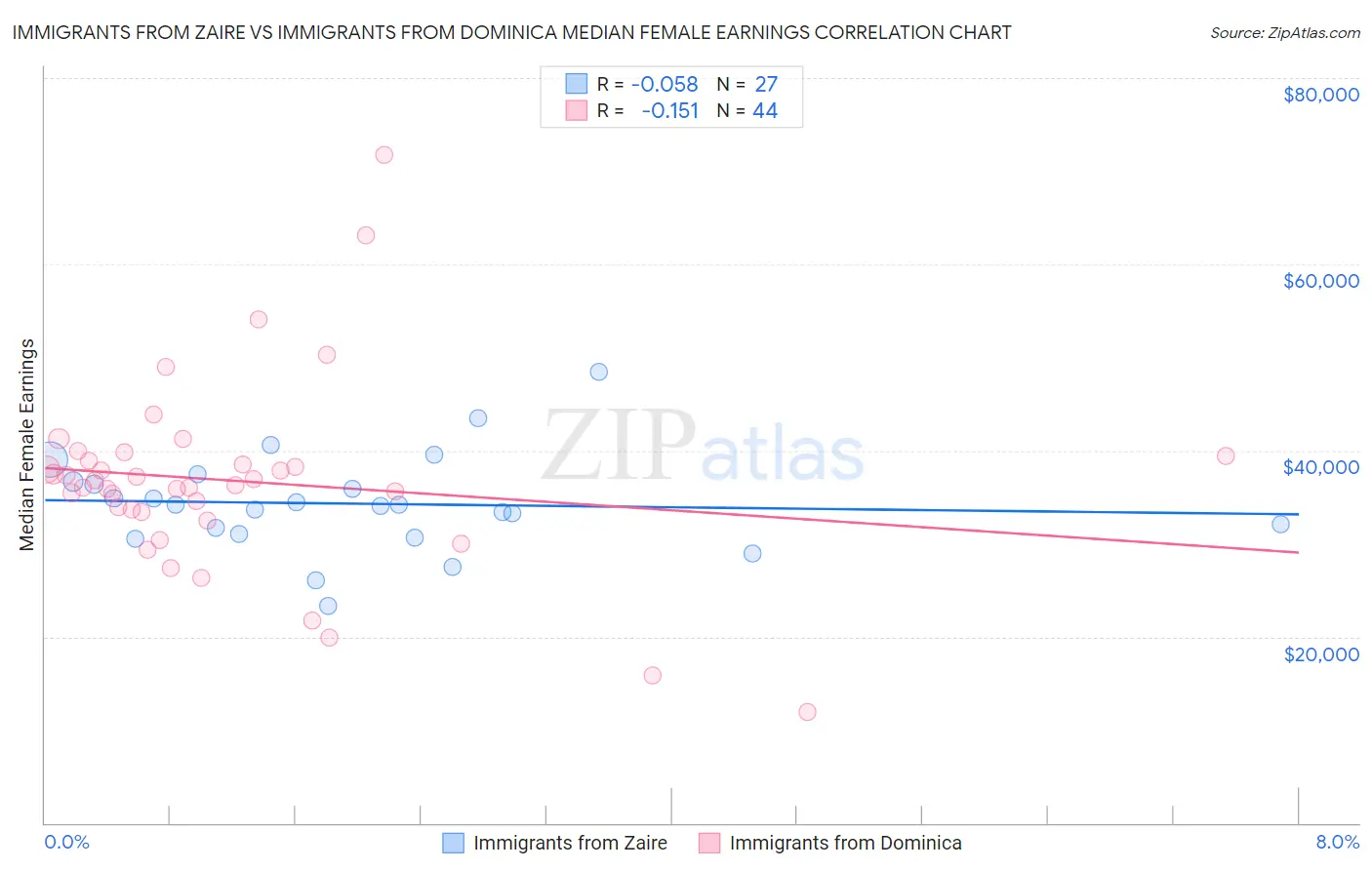 Immigrants from Zaire vs Immigrants from Dominica Median Female Earnings