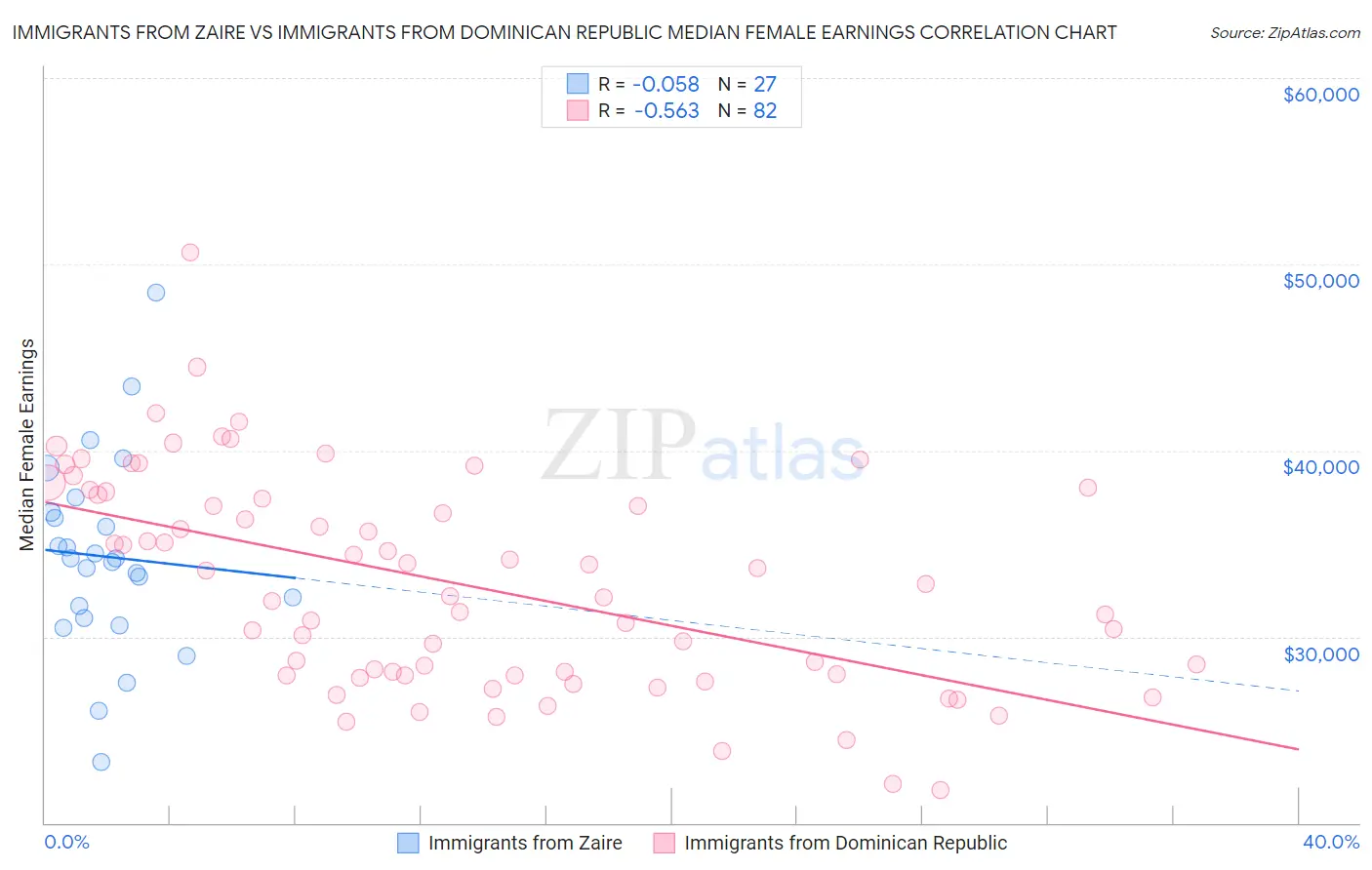 Immigrants from Zaire vs Immigrants from Dominican Republic Median Female Earnings