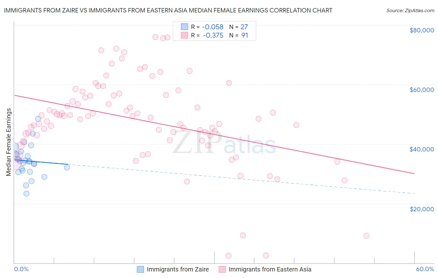 Immigrants from Zaire vs Immigrants from Eastern Asia Median Female Earnings