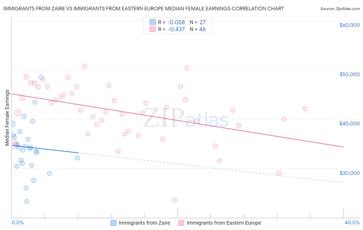 Immigrants from Zaire vs Immigrants from Eastern Europe Median Female Earnings