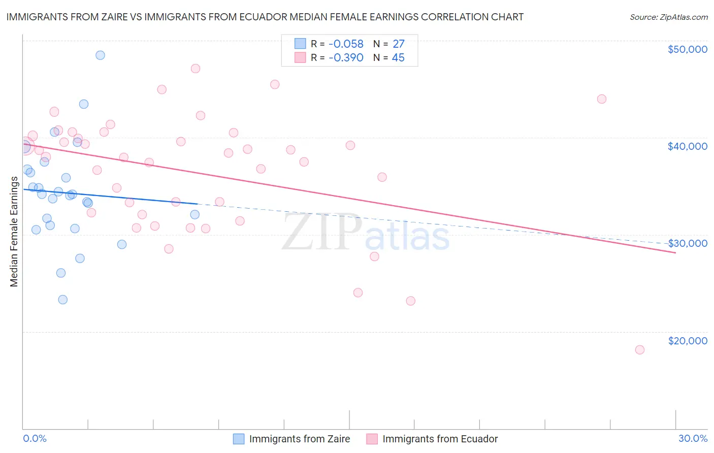 Immigrants from Zaire vs Immigrants from Ecuador Median Female Earnings