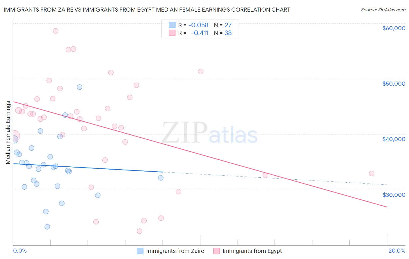 Immigrants from Zaire vs Immigrants from Egypt Median Female Earnings