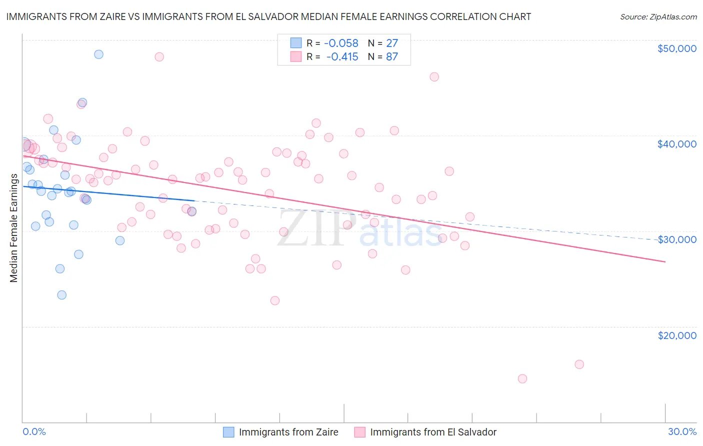 Immigrants from Zaire vs Immigrants from El Salvador Median Female Earnings