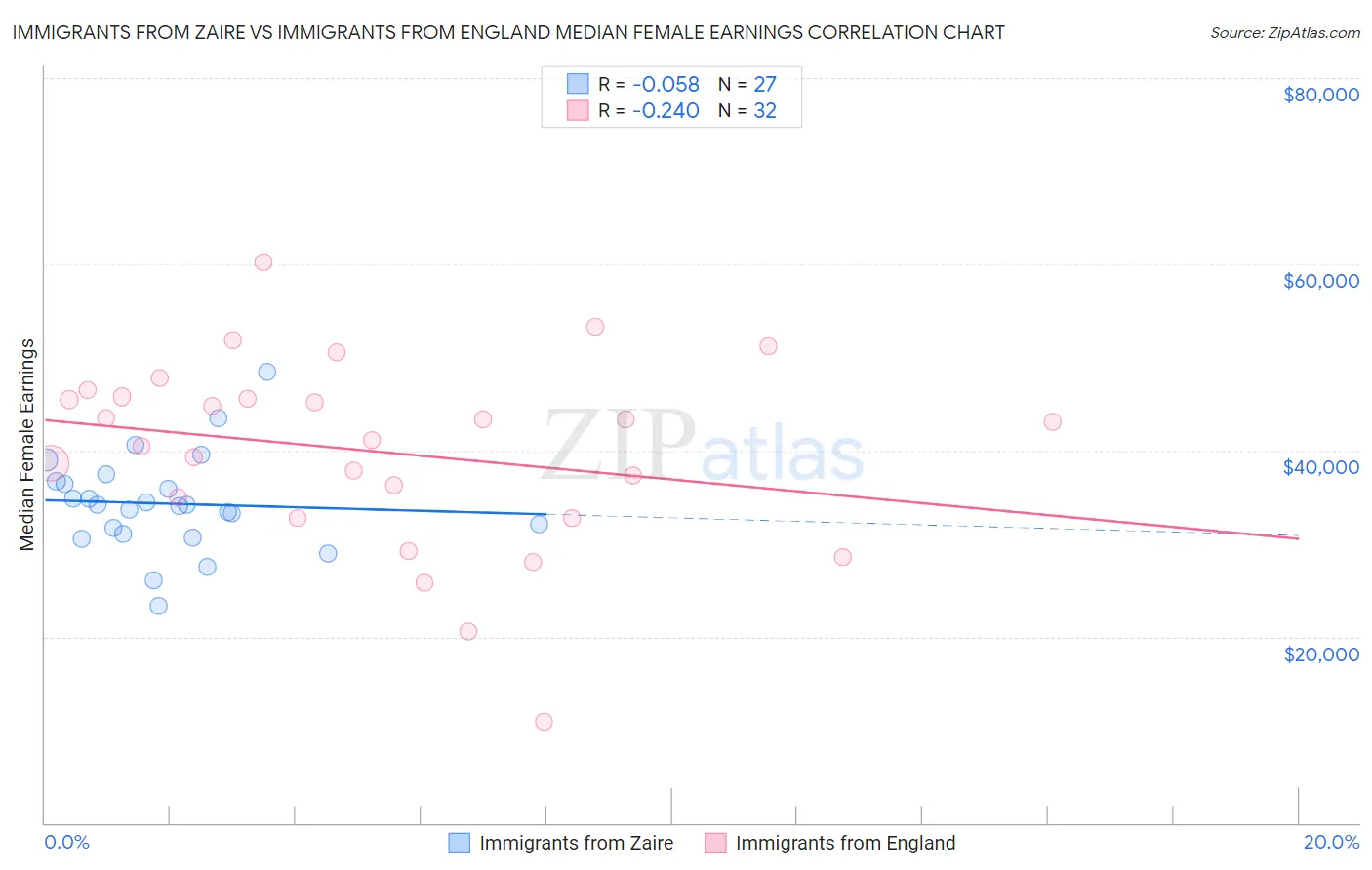 Immigrants from Zaire vs Immigrants from England Median Female Earnings