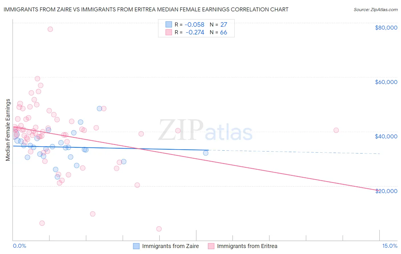 Immigrants from Zaire vs Immigrants from Eritrea Median Female Earnings