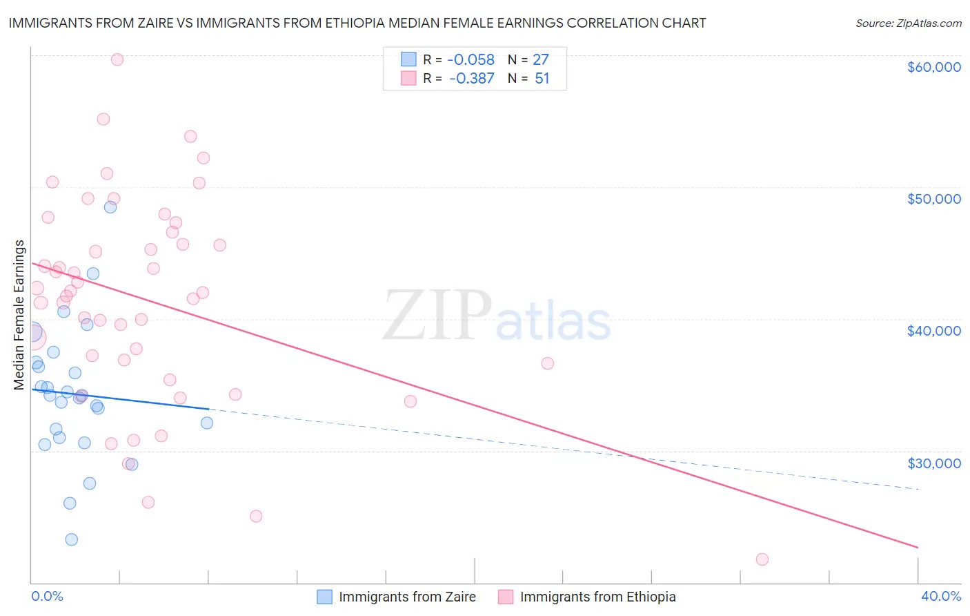 Immigrants from Zaire vs Immigrants from Ethiopia Median Female Earnings
