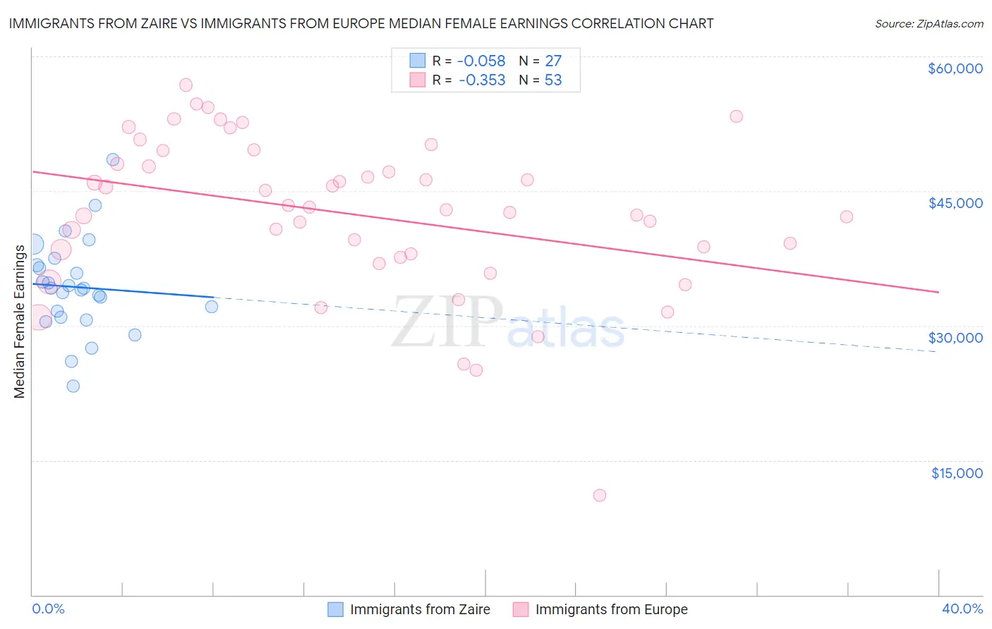 Immigrants from Zaire vs Immigrants from Europe Median Female Earnings