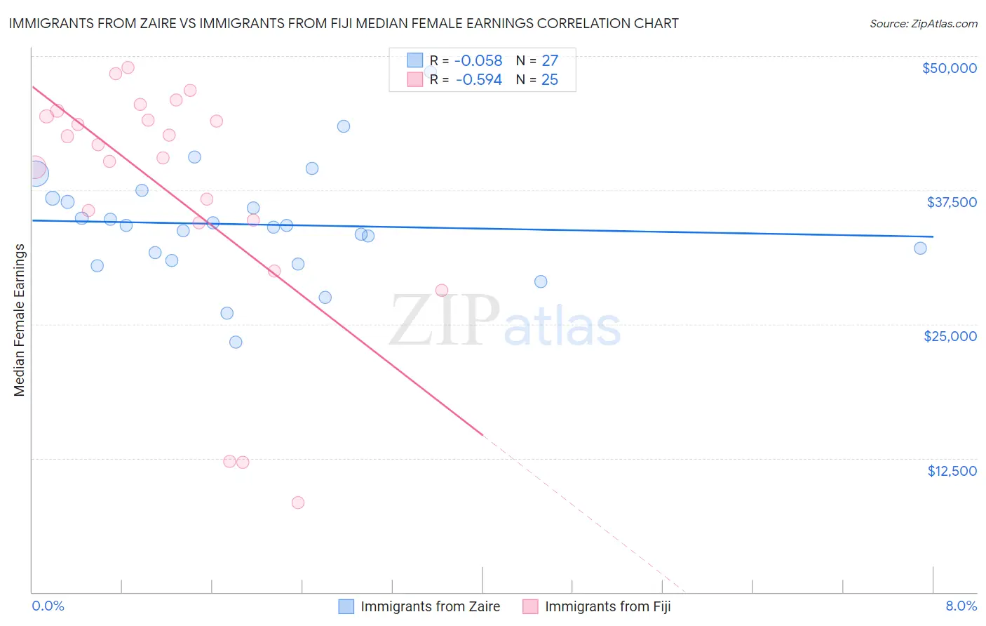 Immigrants from Zaire vs Immigrants from Fiji Median Female Earnings