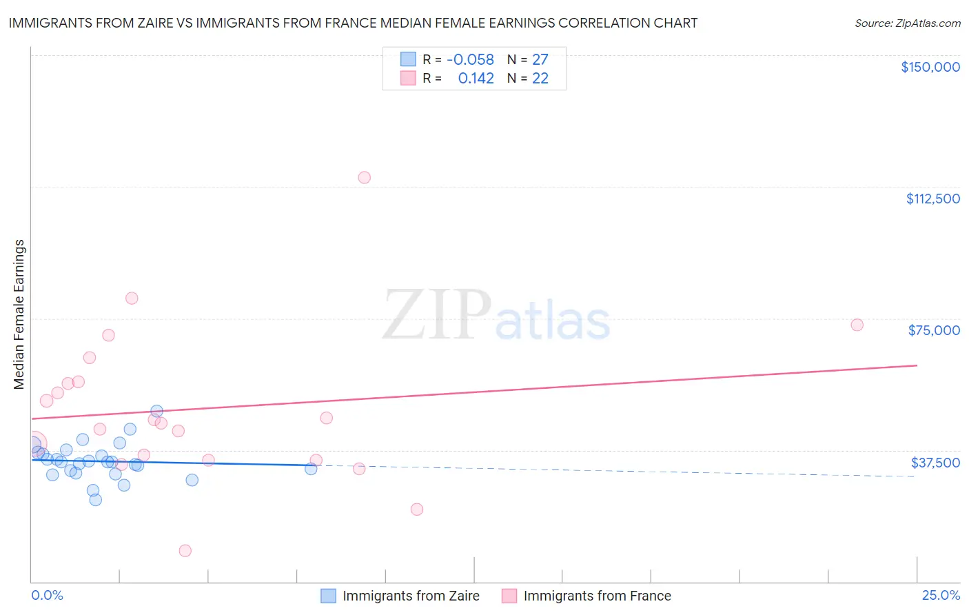 Immigrants from Zaire vs Immigrants from France Median Female Earnings