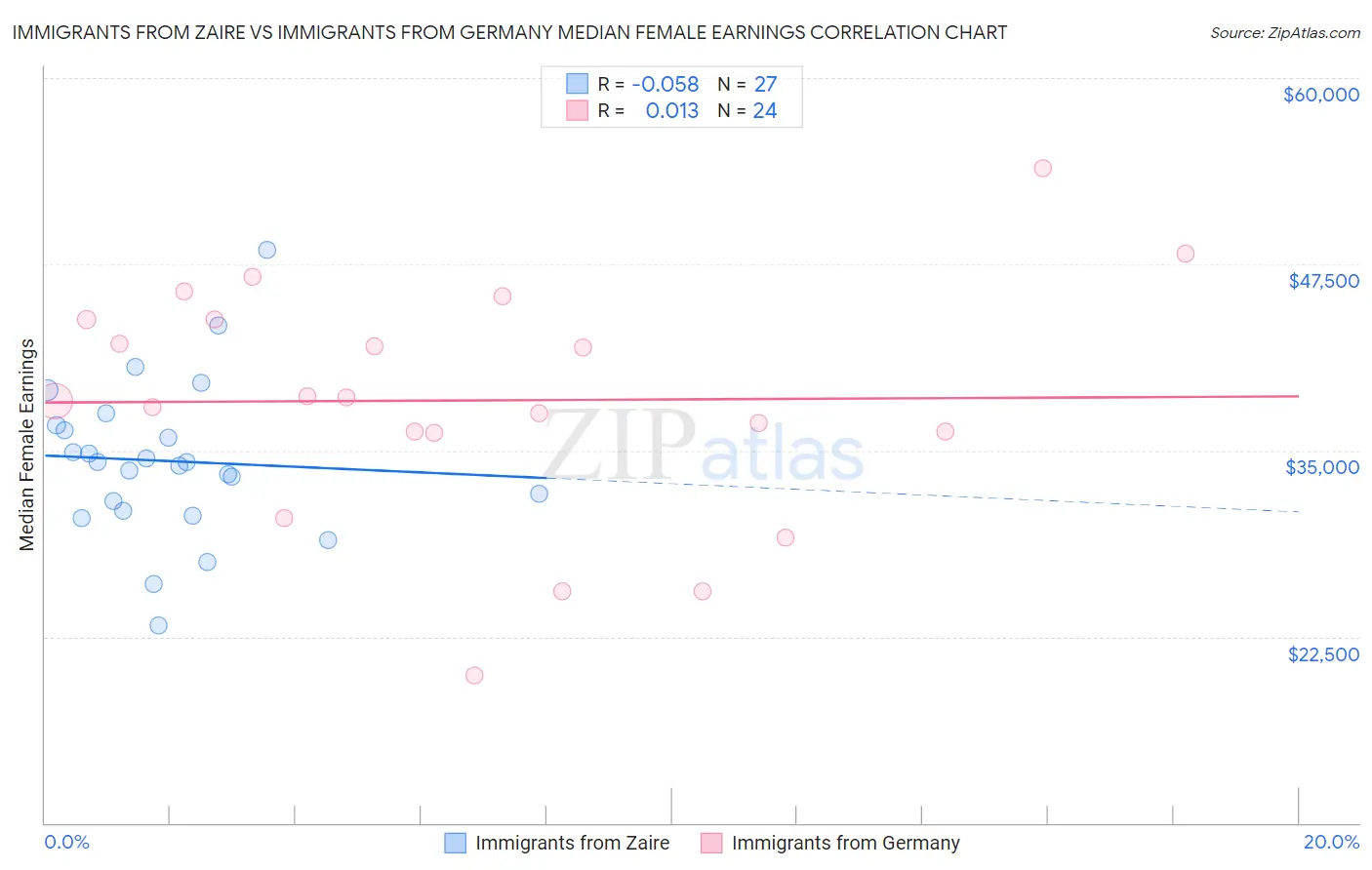 Immigrants from Zaire vs Immigrants from Germany Median Female Earnings