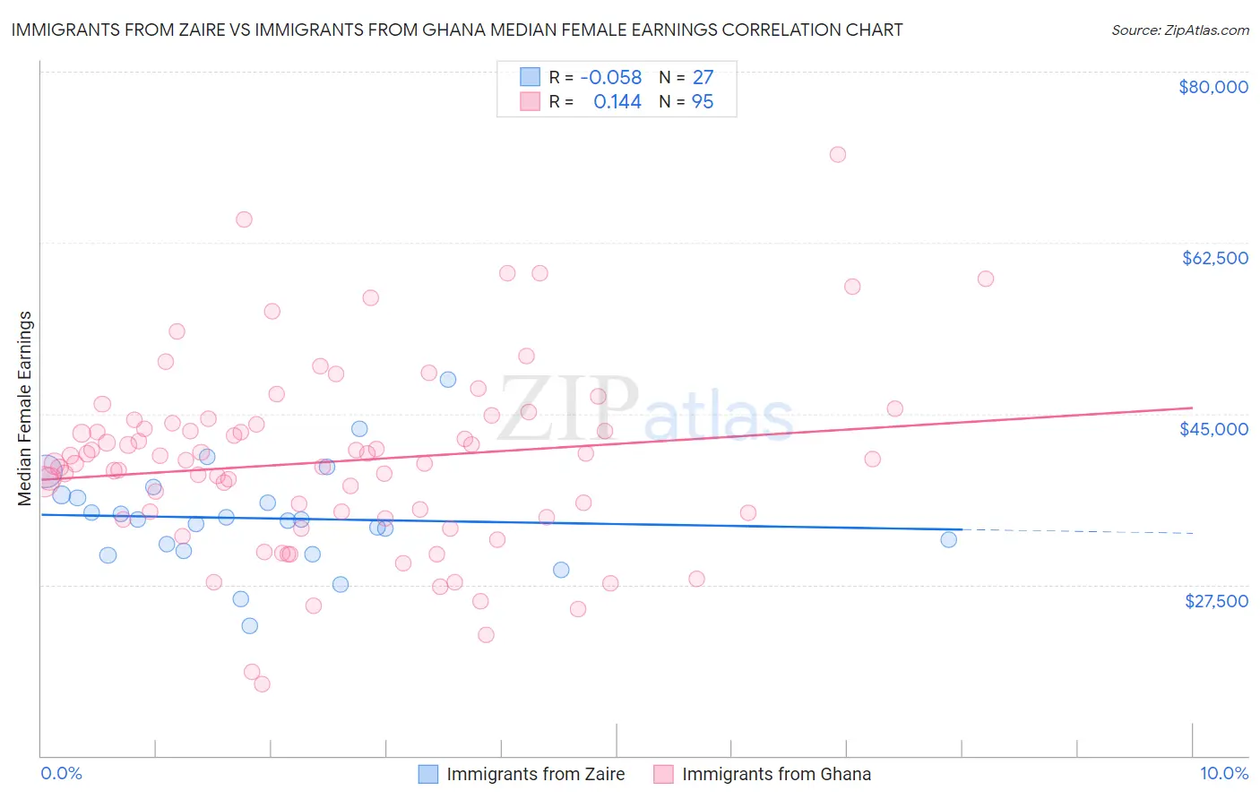 Immigrants from Zaire vs Immigrants from Ghana Median Female Earnings