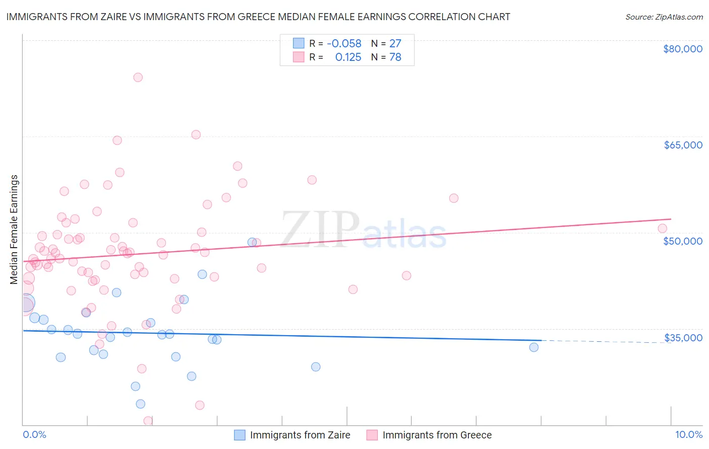 Immigrants from Zaire vs Immigrants from Greece Median Female Earnings