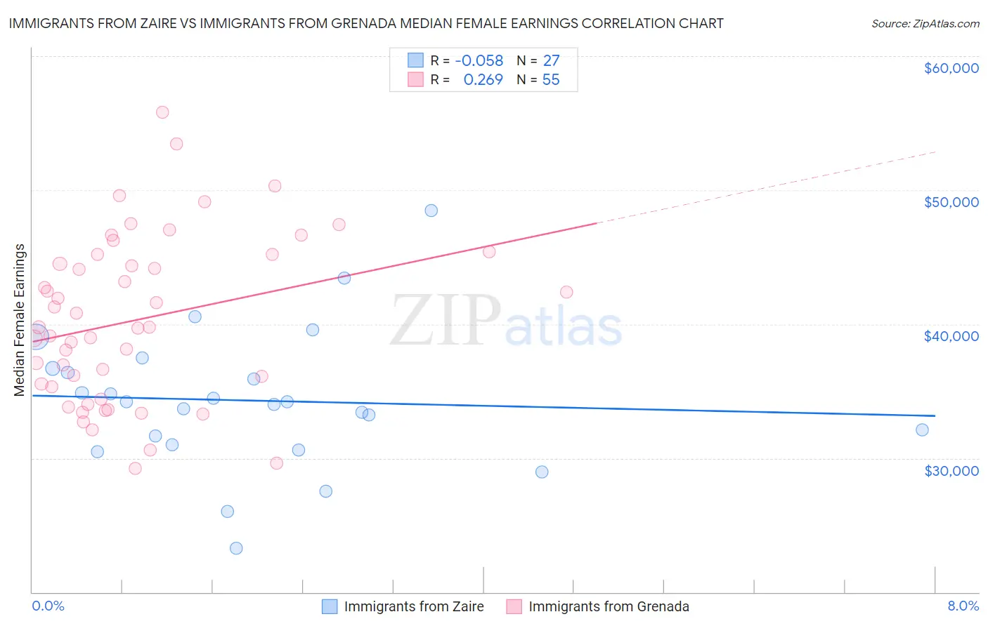 Immigrants from Zaire vs Immigrants from Grenada Median Female Earnings