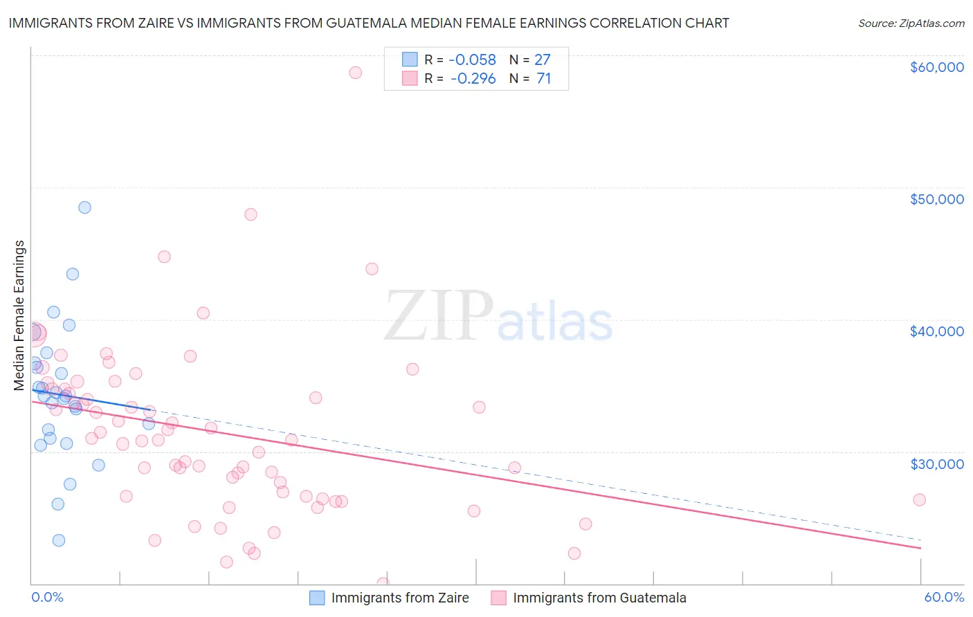 Immigrants from Zaire vs Immigrants from Guatemala Median Female Earnings