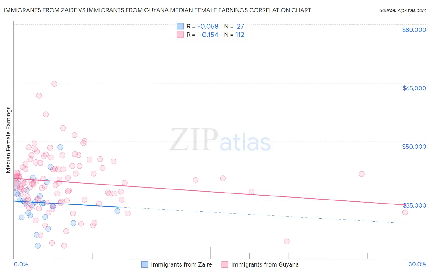 Immigrants from Zaire vs Immigrants from Guyana Median Female Earnings