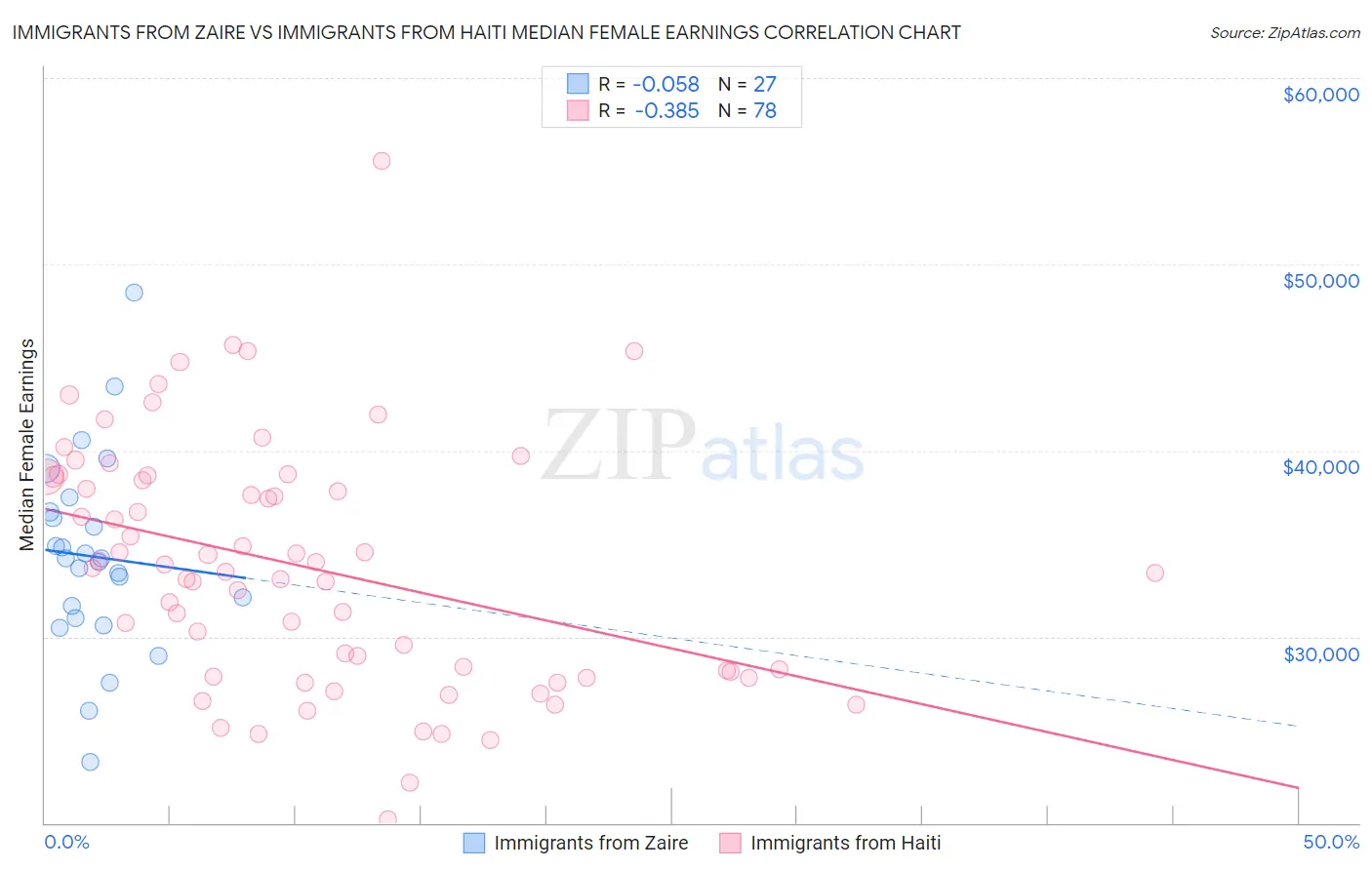 Immigrants from Zaire vs Immigrants from Haiti Median Female Earnings