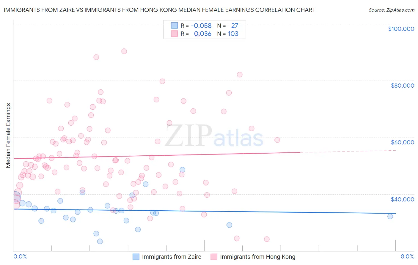 Immigrants from Zaire vs Immigrants from Hong Kong Median Female Earnings